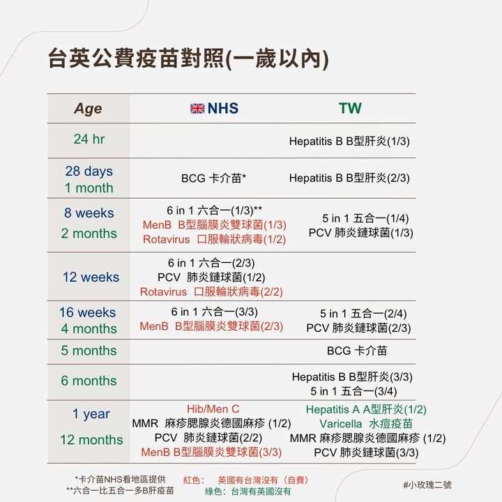 小蓮藕疫苗接種紀錄更新 - 8週