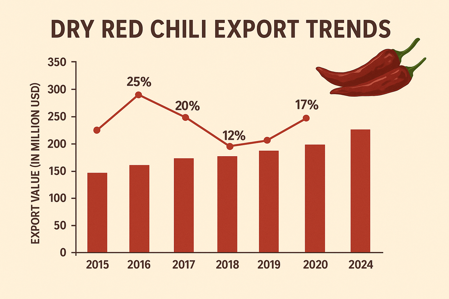 Dry Red Chili Export Trends
