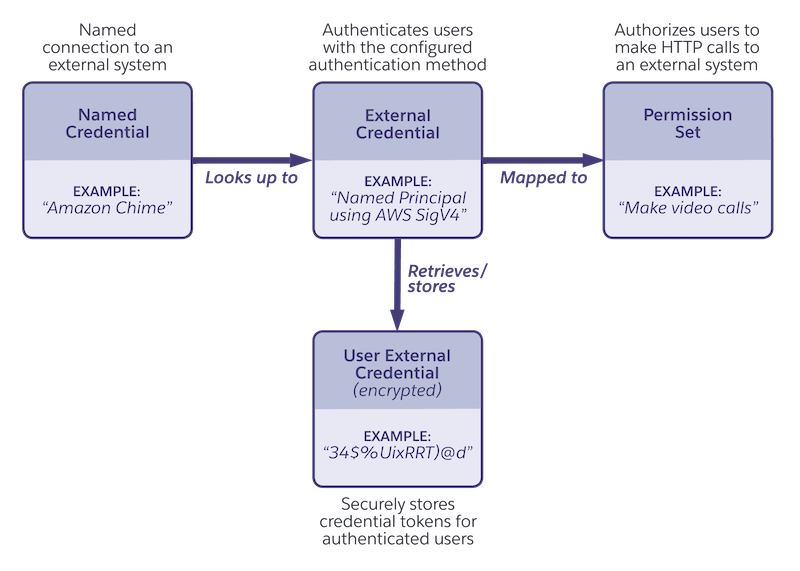 Diagram showing how Named Credentials and External Credentials relate in Salesforce