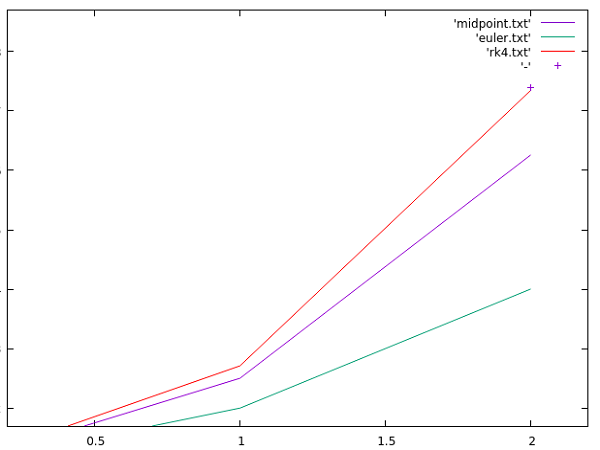 'Plot with step size 1.0'