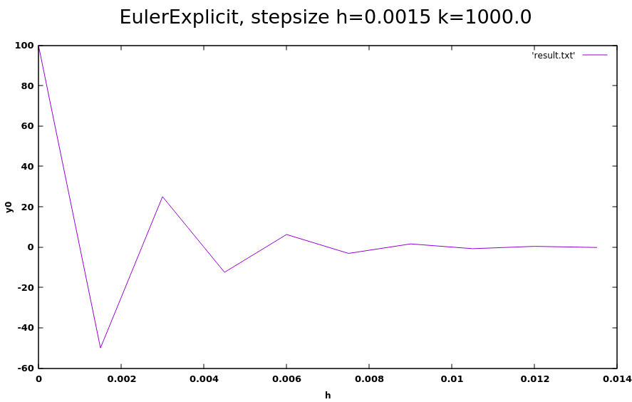 Euler Explit Graphic h = 0.0015