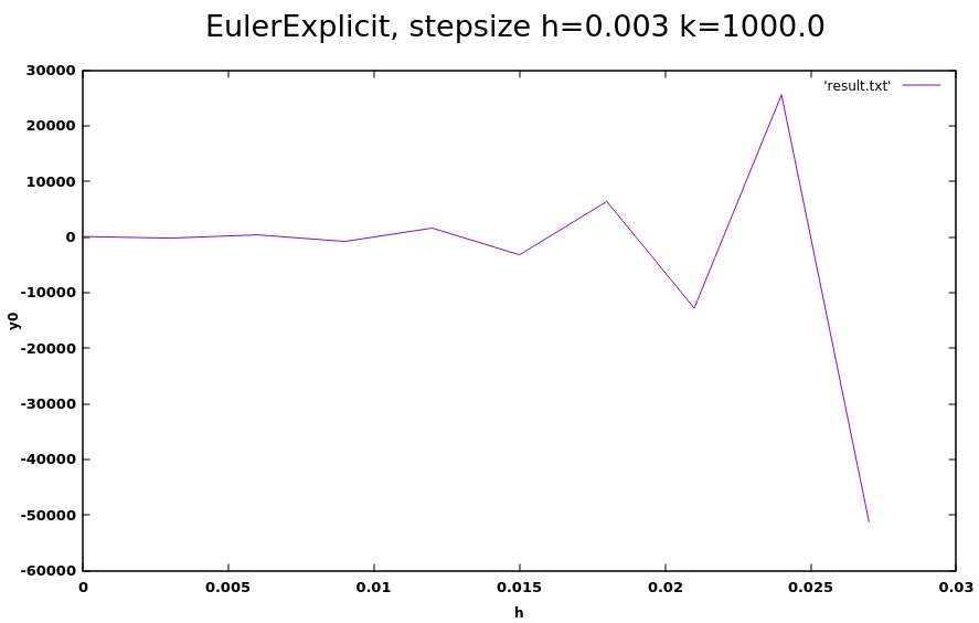 Euler Explit Graphic h = 0.003