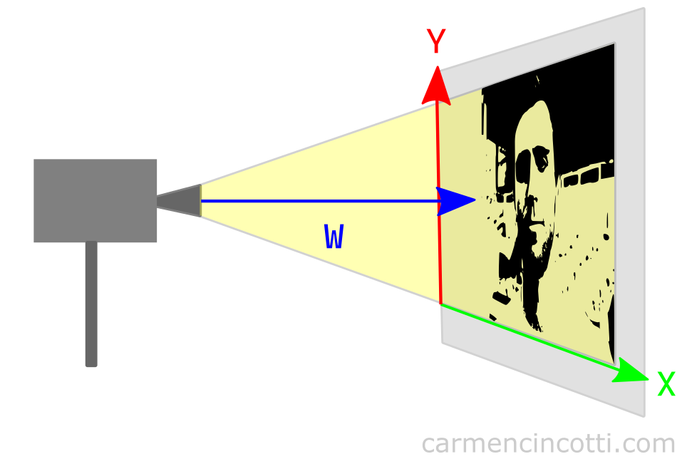 Illustration montrant une caméra projetant sur un écran avec des étiquettes pour W, X et Y