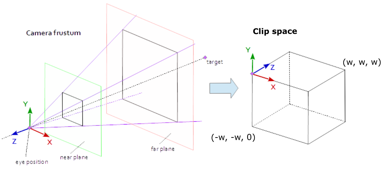 Truncated projection view in Clip space