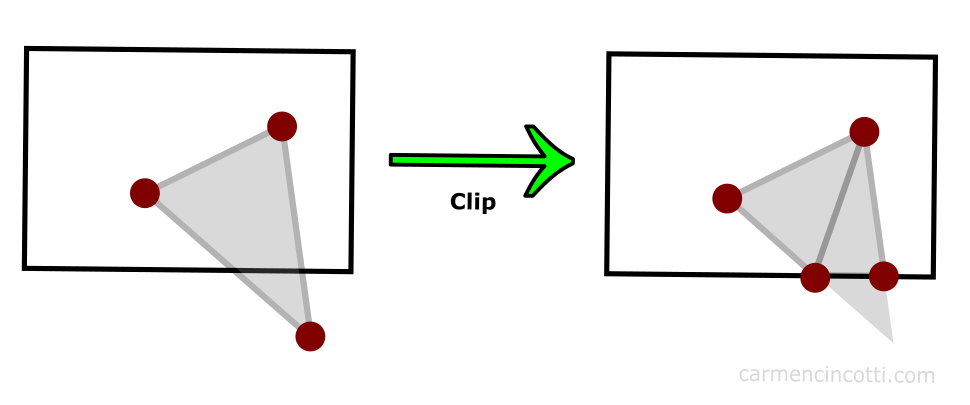 A triangle being clipped