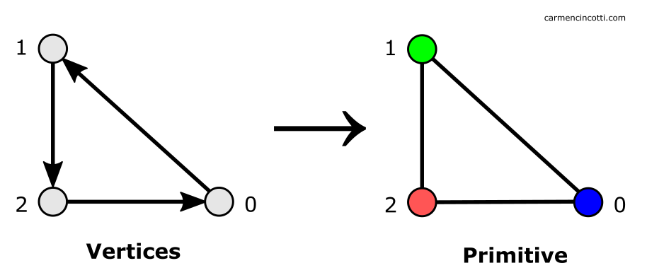 From vertices to primitive