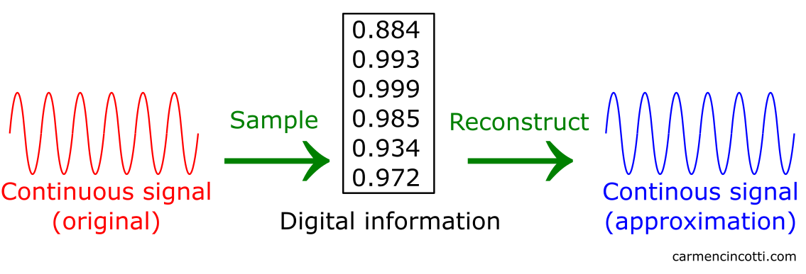 Sampling and reconstructing a signal