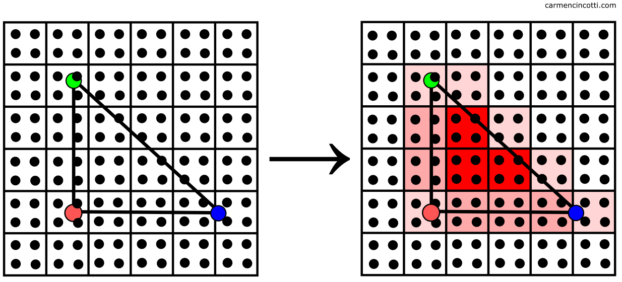 Rasterization of a triangle