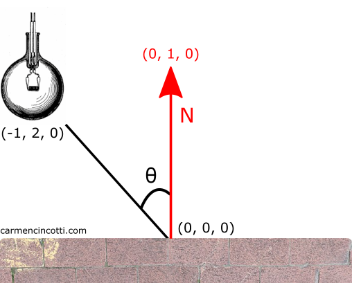 Example to solve light problem