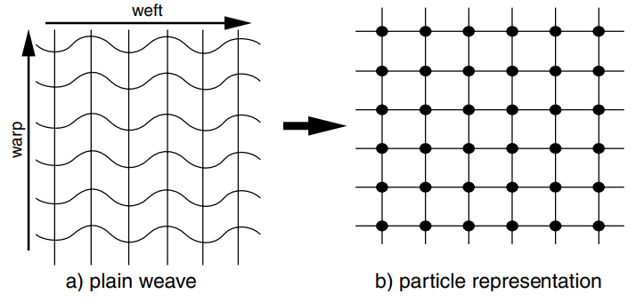 Discrete representation of cloth