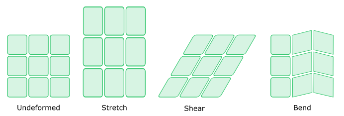 The different internal forces in cloth