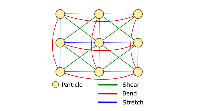 The spring representations of internal forces in cloth model