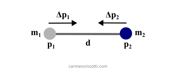 Distance constraint of a simulation XPBD