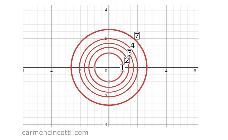 Contour map of x squared + y squared