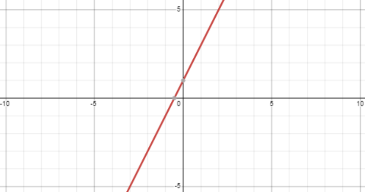 Graph for the function y=2x+1