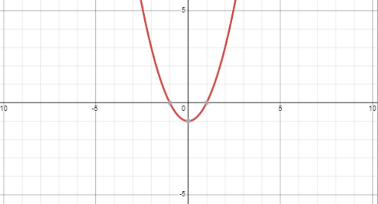 Graph for the function y=x^2-1