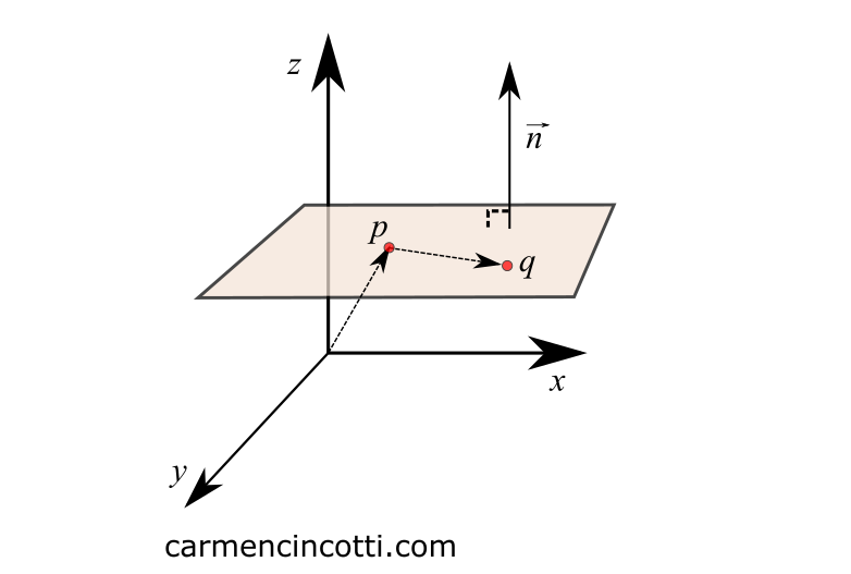 Calculate the equation of a plane