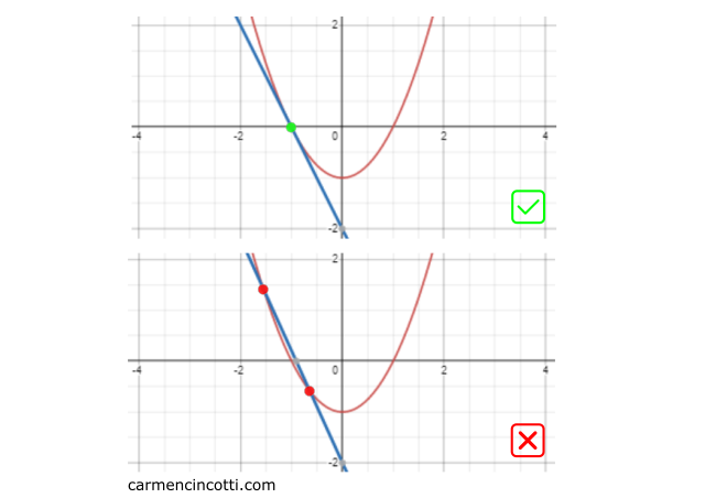 Tangent vs non-tangent graph