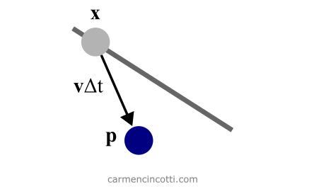 La prédiction de la position x de la particule.