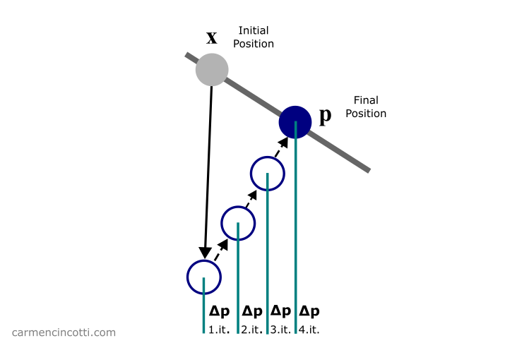 How a particle moves back to the string