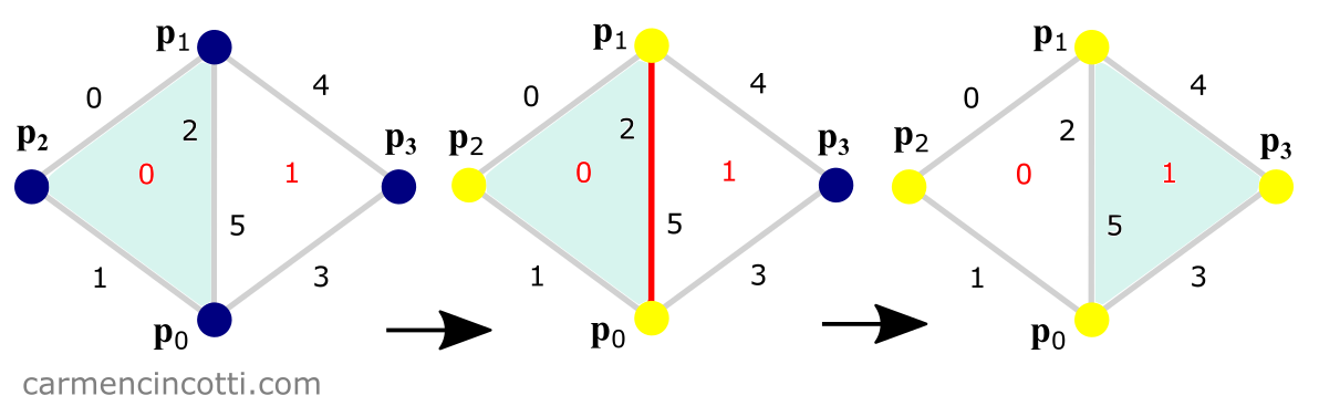 Method to find tri pair ids