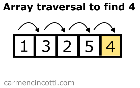 Traversing an array