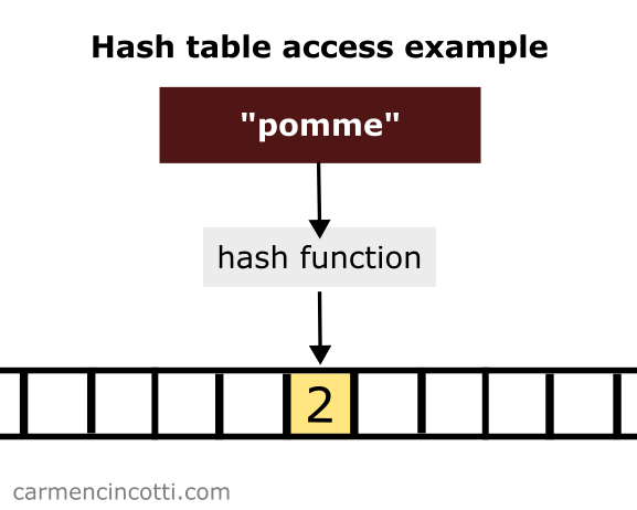 Using a hash table to insert an item