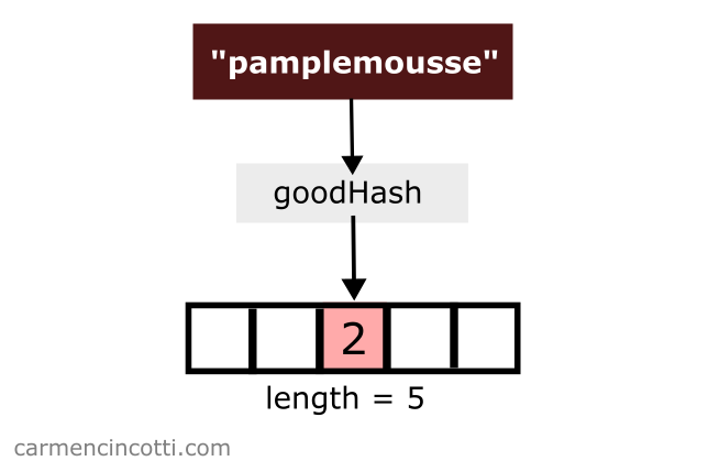 Placing the string pamplemousse into a hash map