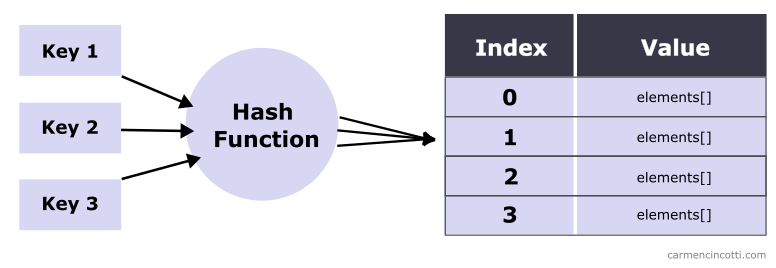 Hash collisions example