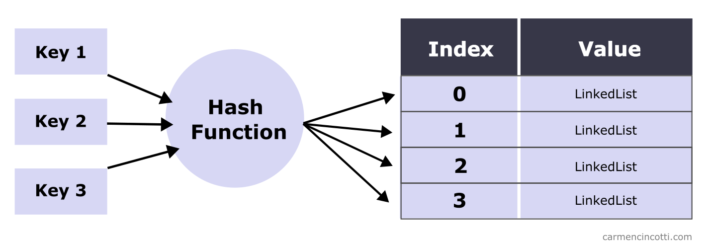 Separated chain example