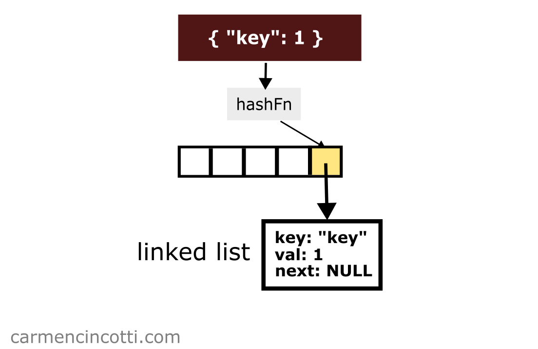 Separated chain example one