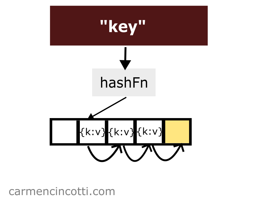 Open Addressing