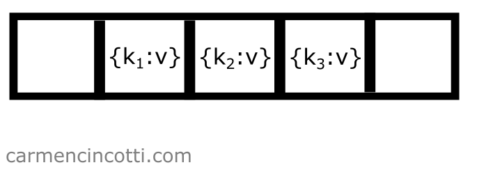 Hash table with elements at certain positions