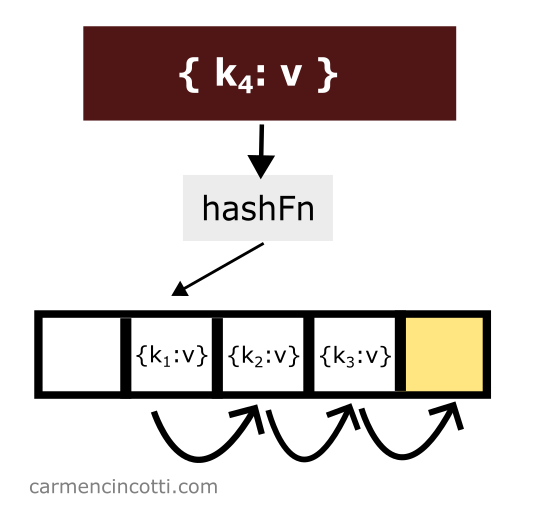 Inserting a new key into the hash table