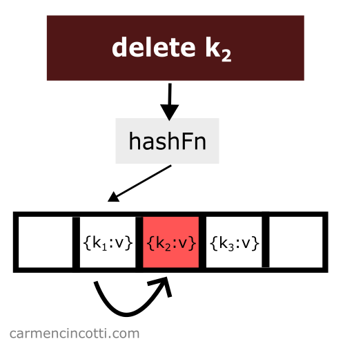 Delete an element from hash table