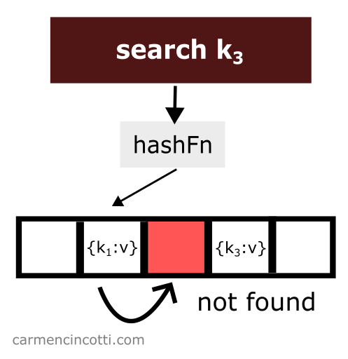 Search for an element from hash table that has been deleted incorrectly