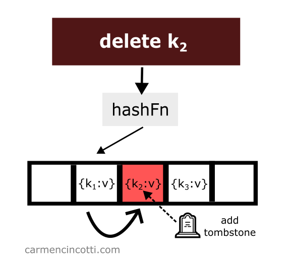 Delete an element from hash table and place a tombstone
