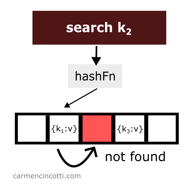 Searching for an element and hitting an empty location