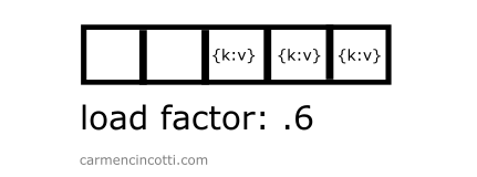 Hash table with load factor