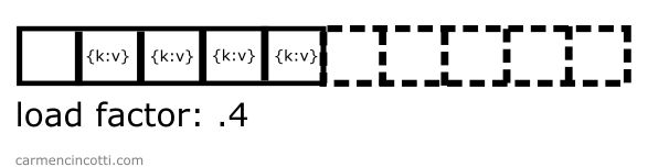 Doubling the hash tables size