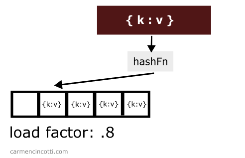 Adding another element to a hash table