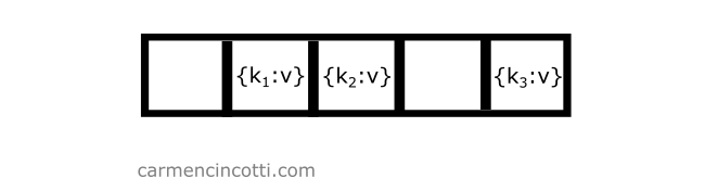 Hash table with elements at certain positions