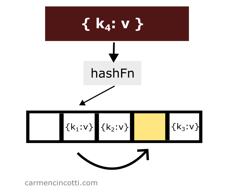 Inserting a new key into the hash table