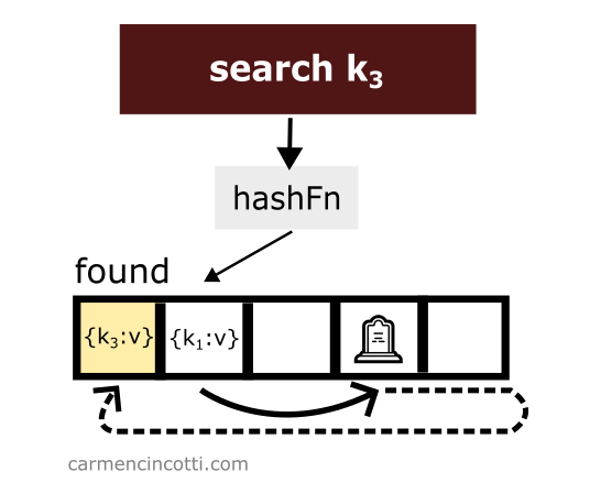 Search and find the element after deleting correctly with a tombstone