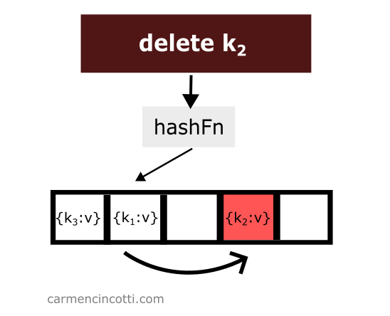 Delete an element from hash table