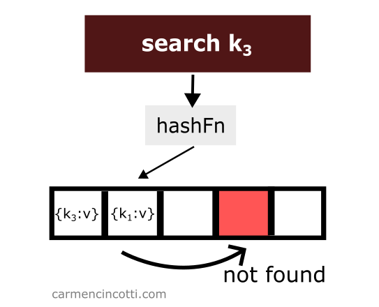 Search for an element from hash table that has been deleted incorrectly