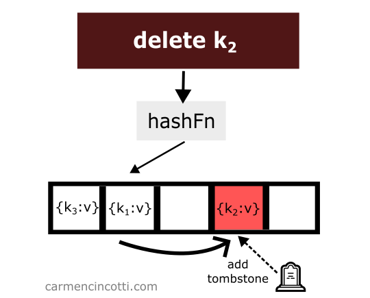 Delete an element from hash table and place a tombstone