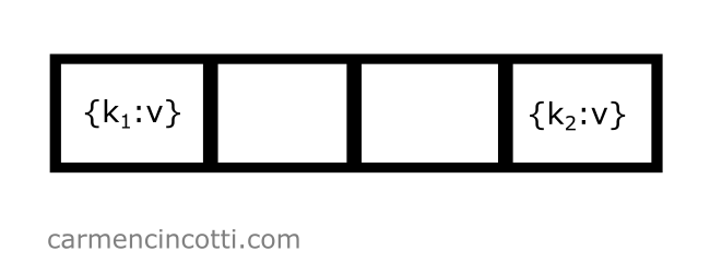 A hash table with some elements