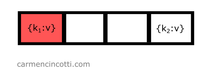 Inserting a new key into the hash table - occupied bucket found