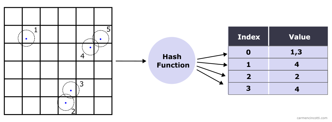 Hash table